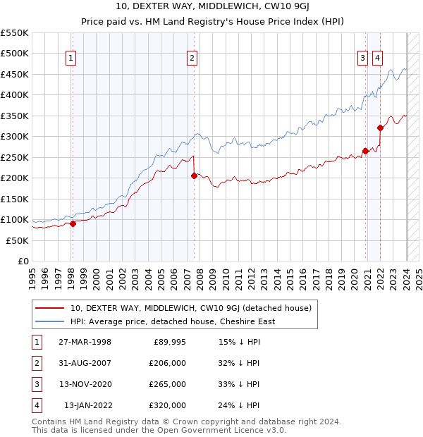 10, DEXTER WAY, MIDDLEWICH, CW10 9GJ: Price paid vs HM Land Registry's House Price Index