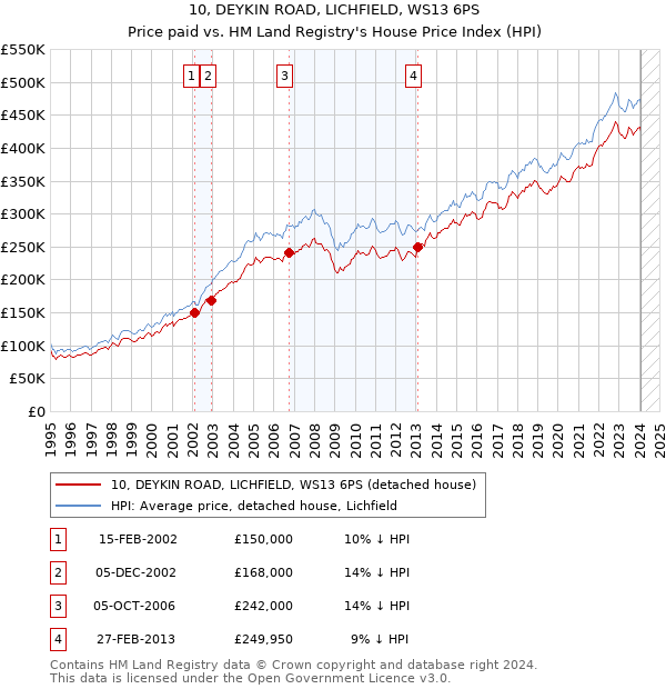 10, DEYKIN ROAD, LICHFIELD, WS13 6PS: Price paid vs HM Land Registry's House Price Index