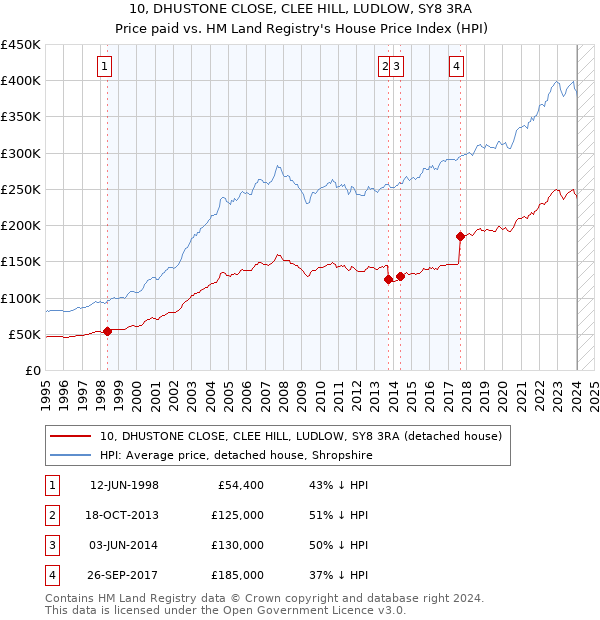 10, DHUSTONE CLOSE, CLEE HILL, LUDLOW, SY8 3RA: Price paid vs HM Land Registry's House Price Index