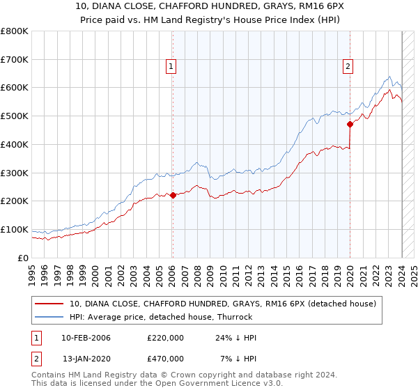 10, DIANA CLOSE, CHAFFORD HUNDRED, GRAYS, RM16 6PX: Price paid vs HM Land Registry's House Price Index