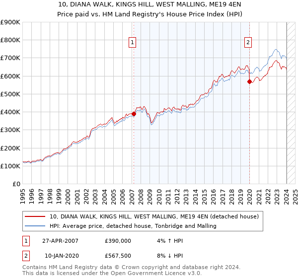 10, DIANA WALK, KINGS HILL, WEST MALLING, ME19 4EN: Price paid vs HM Land Registry's House Price Index