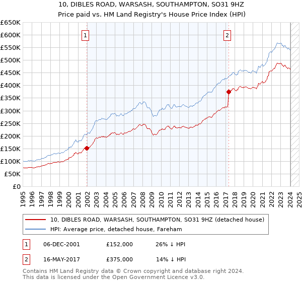 10, DIBLES ROAD, WARSASH, SOUTHAMPTON, SO31 9HZ: Price paid vs HM Land Registry's House Price Index