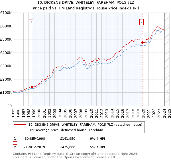 10, DICKENS DRIVE, WHITELEY, FAREHAM, PO15 7LZ: Price paid vs HM Land Registry's House Price Index