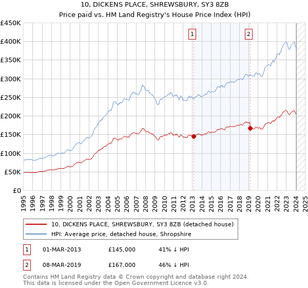 10, DICKENS PLACE, SHREWSBURY, SY3 8ZB: Price paid vs HM Land Registry's House Price Index