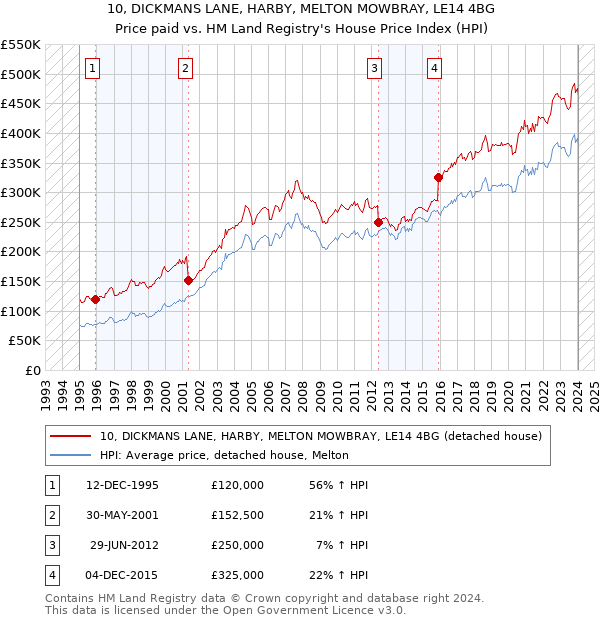 10, DICKMANS LANE, HARBY, MELTON MOWBRAY, LE14 4BG: Price paid vs HM Land Registry's House Price Index