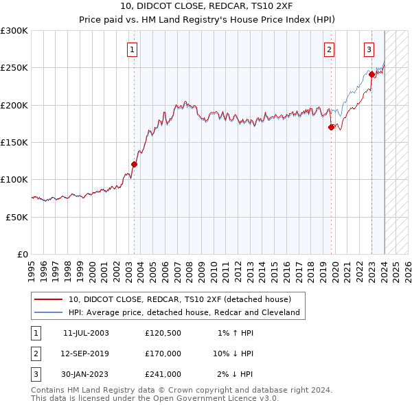 10, DIDCOT CLOSE, REDCAR, TS10 2XF: Price paid vs HM Land Registry's House Price Index