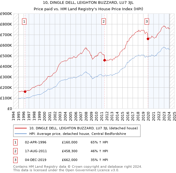 10, DINGLE DELL, LEIGHTON BUZZARD, LU7 3JL: Price paid vs HM Land Registry's House Price Index