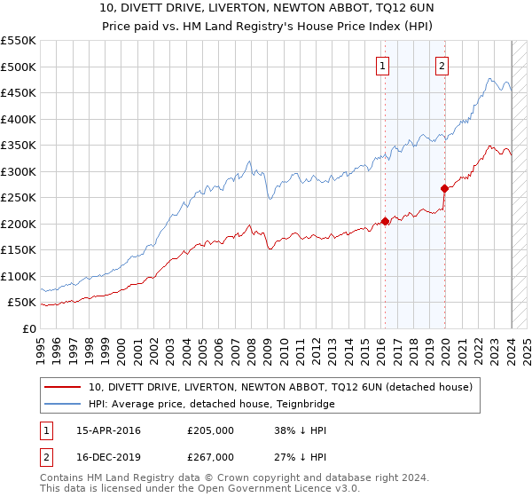 10, DIVETT DRIVE, LIVERTON, NEWTON ABBOT, TQ12 6UN: Price paid vs HM Land Registry's House Price Index
