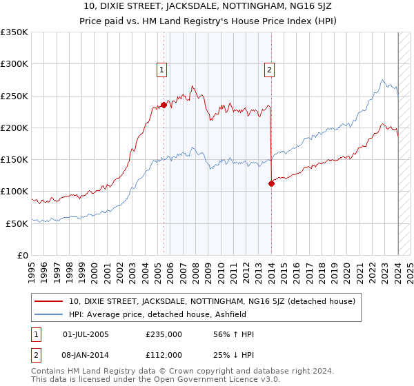 10, DIXIE STREET, JACKSDALE, NOTTINGHAM, NG16 5JZ: Price paid vs HM Land Registry's House Price Index