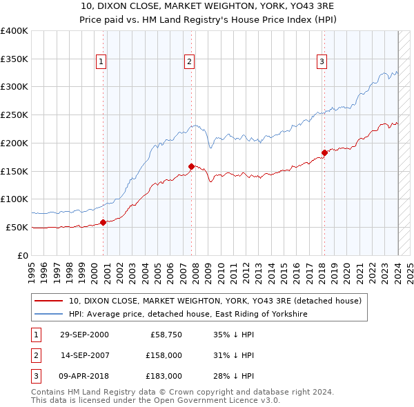 10, DIXON CLOSE, MARKET WEIGHTON, YORK, YO43 3RE: Price paid vs HM Land Registry's House Price Index