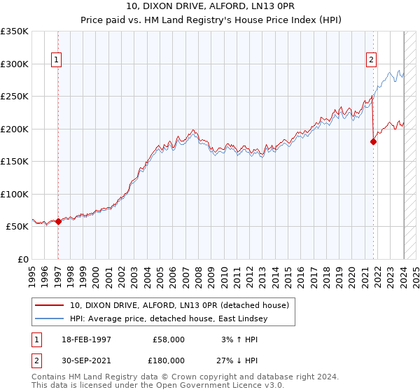 10, DIXON DRIVE, ALFORD, LN13 0PR: Price paid vs HM Land Registry's House Price Index
