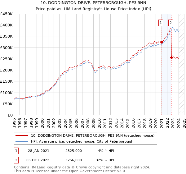 10, DODDINGTON DRIVE, PETERBOROUGH, PE3 9NN: Price paid vs HM Land Registry's House Price Index