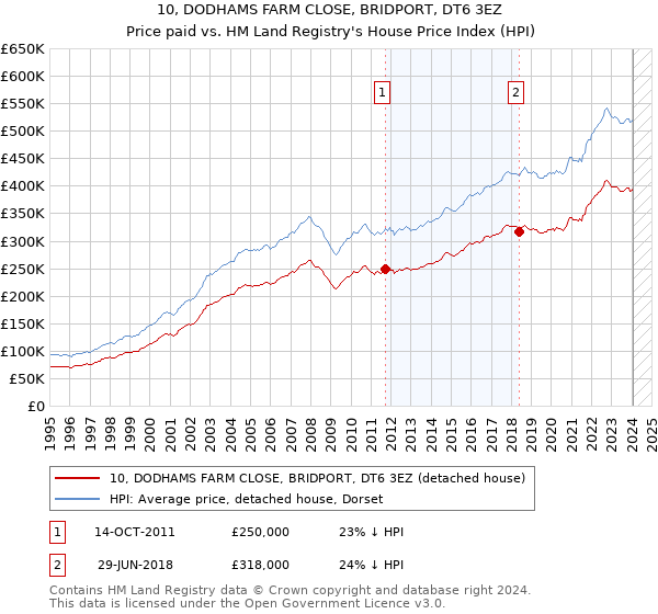10, DODHAMS FARM CLOSE, BRIDPORT, DT6 3EZ: Price paid vs HM Land Registry's House Price Index