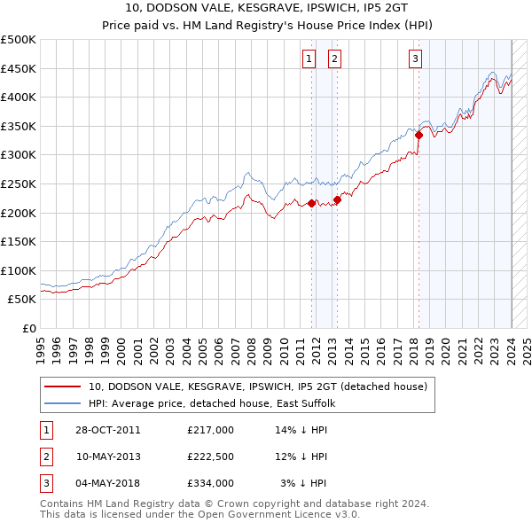 10, DODSON VALE, KESGRAVE, IPSWICH, IP5 2GT: Price paid vs HM Land Registry's House Price Index