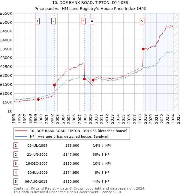 10, DOE BANK ROAD, TIPTON, DY4 0ES: Price paid vs HM Land Registry's House Price Index