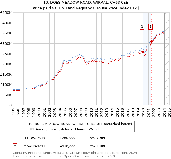 10, DOES MEADOW ROAD, WIRRAL, CH63 0EE: Price paid vs HM Land Registry's House Price Index