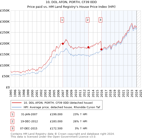 10, DOL AFON, PORTH, CF39 0DD: Price paid vs HM Land Registry's House Price Index