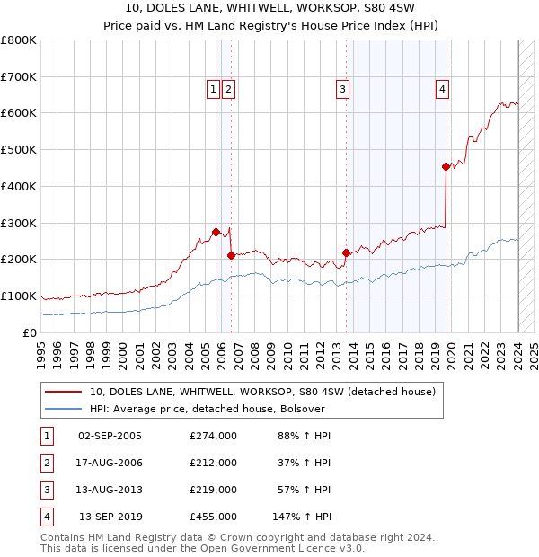 10, DOLES LANE, WHITWELL, WORKSOP, S80 4SW: Price paid vs HM Land Registry's House Price Index