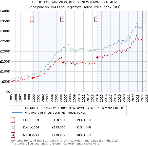 10, DOLFORGAN VIEW, KERRY, NEWTOWN, SY16 4DZ: Price paid vs HM Land Registry's House Price Index