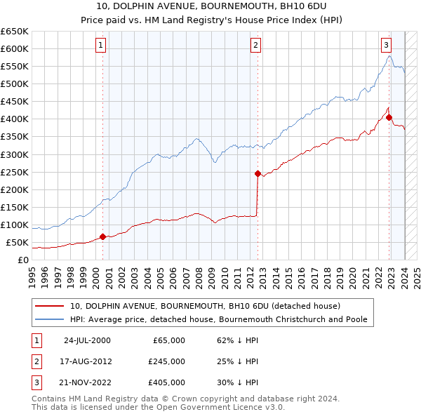 10, DOLPHIN AVENUE, BOURNEMOUTH, BH10 6DU: Price paid vs HM Land Registry's House Price Index