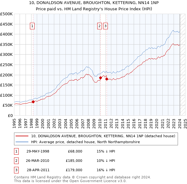 10, DONALDSON AVENUE, BROUGHTON, KETTERING, NN14 1NP: Price paid vs HM Land Registry's House Price Index