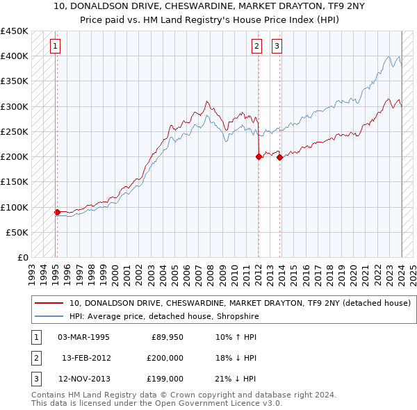 10, DONALDSON DRIVE, CHESWARDINE, MARKET DRAYTON, TF9 2NY: Price paid vs HM Land Registry's House Price Index