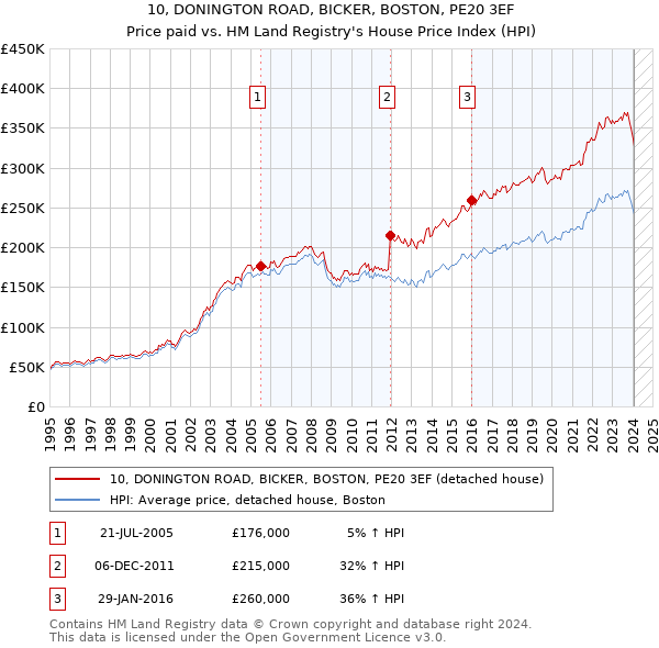 10, DONINGTON ROAD, BICKER, BOSTON, PE20 3EF: Price paid vs HM Land Registry's House Price Index