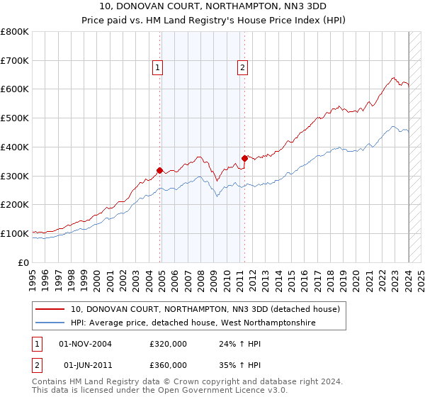 10, DONOVAN COURT, NORTHAMPTON, NN3 3DD: Price paid vs HM Land Registry's House Price Index