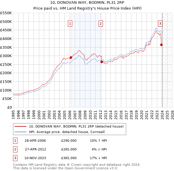 10, DONOVAN WAY, BODMIN, PL31 2RP: Price paid vs HM Land Registry's House Price Index