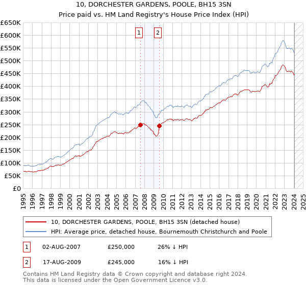 10, DORCHESTER GARDENS, POOLE, BH15 3SN: Price paid vs HM Land Registry's House Price Index