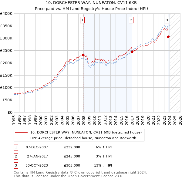 10, DORCHESTER WAY, NUNEATON, CV11 6XB: Price paid vs HM Land Registry's House Price Index