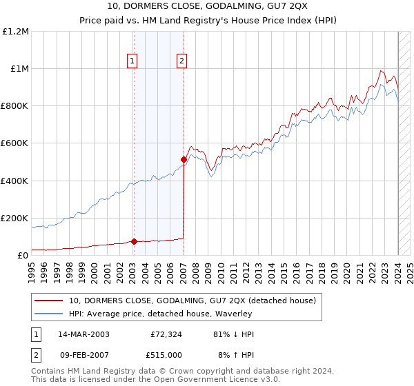 10, DORMERS CLOSE, GODALMING, GU7 2QX: Price paid vs HM Land Registry's House Price Index