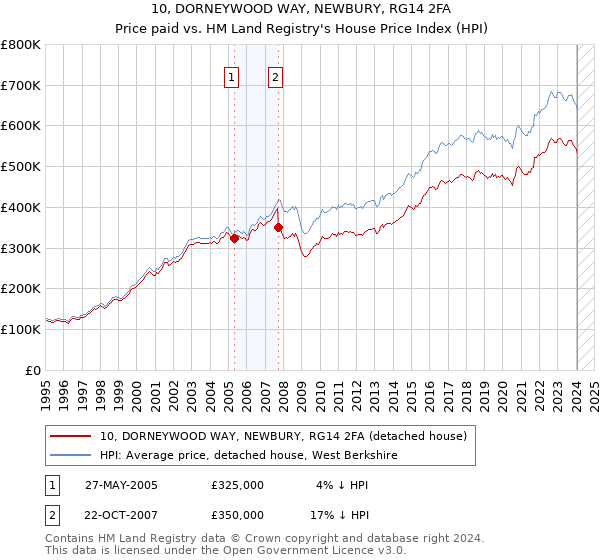10, DORNEYWOOD WAY, NEWBURY, RG14 2FA: Price paid vs HM Land Registry's House Price Index