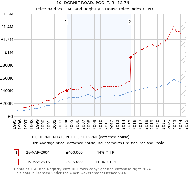10, DORNIE ROAD, POOLE, BH13 7NL: Price paid vs HM Land Registry's House Price Index