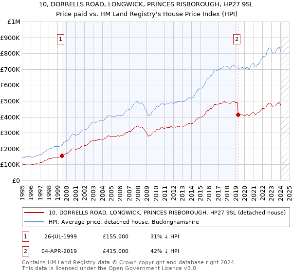 10, DORRELLS ROAD, LONGWICK, PRINCES RISBOROUGH, HP27 9SL: Price paid vs HM Land Registry's House Price Index