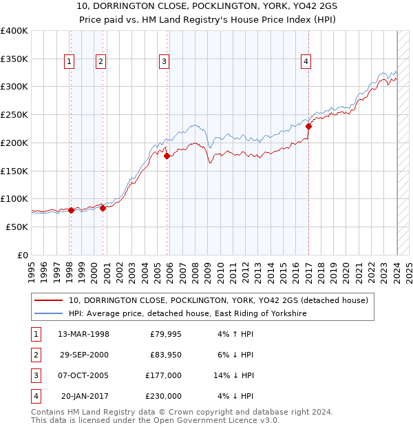10, DORRINGTON CLOSE, POCKLINGTON, YORK, YO42 2GS: Price paid vs HM Land Registry's House Price Index