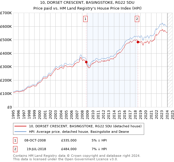 10, DORSET CRESCENT, BASINGSTOKE, RG22 5DU: Price paid vs HM Land Registry's House Price Index