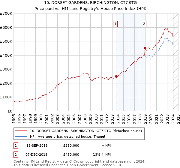 10, DORSET GARDENS, BIRCHINGTON, CT7 9TG: Price paid vs HM Land Registry's House Price Index