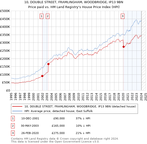 10, DOUBLE STREET, FRAMLINGHAM, WOODBRIDGE, IP13 9BN: Price paid vs HM Land Registry's House Price Index