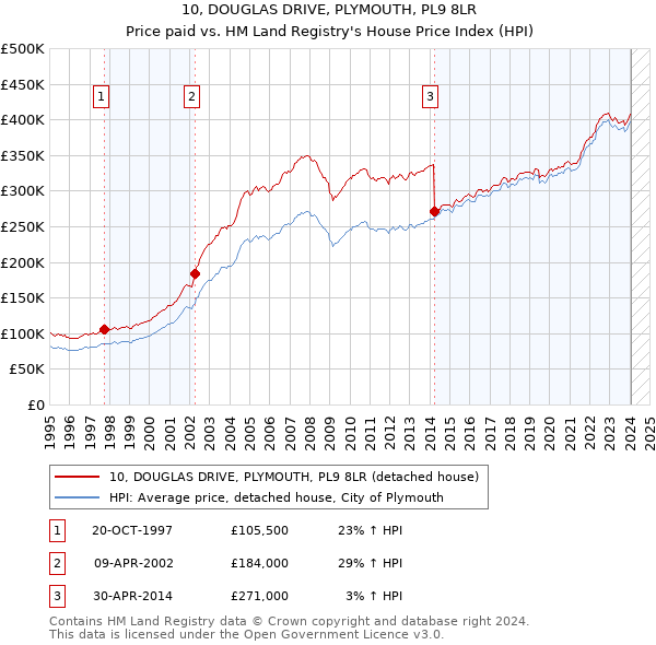 10, DOUGLAS DRIVE, PLYMOUTH, PL9 8LR: Price paid vs HM Land Registry's House Price Index