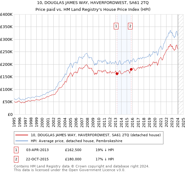 10, DOUGLAS JAMES WAY, HAVERFORDWEST, SA61 2TQ: Price paid vs HM Land Registry's House Price Index