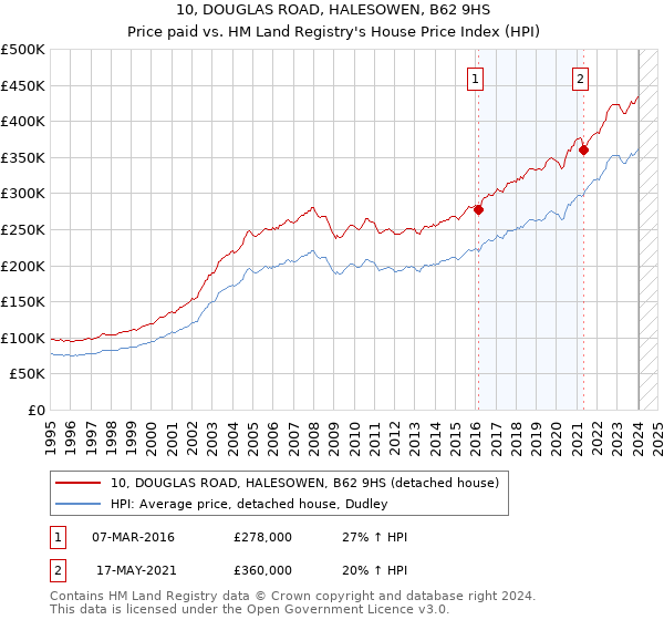10, DOUGLAS ROAD, HALESOWEN, B62 9HS: Price paid vs HM Land Registry's House Price Index