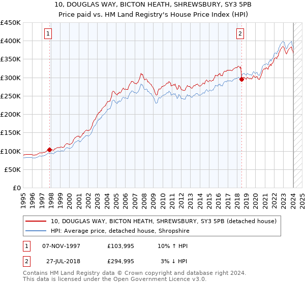 10, DOUGLAS WAY, BICTON HEATH, SHREWSBURY, SY3 5PB: Price paid vs HM Land Registry's House Price Index