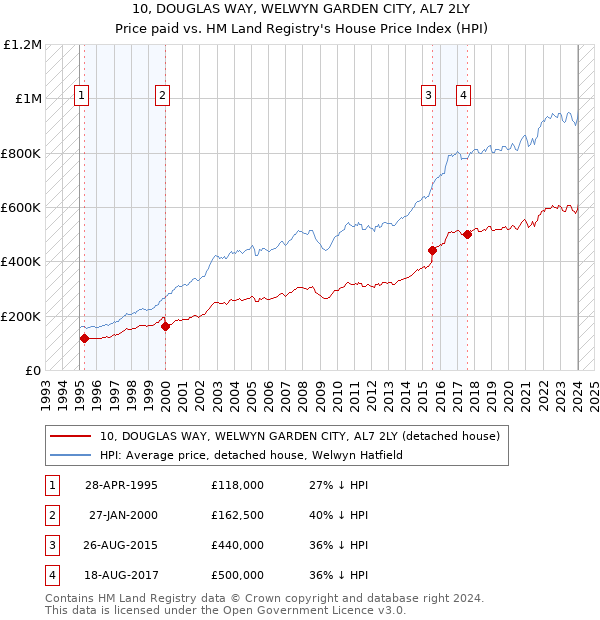 10, DOUGLAS WAY, WELWYN GARDEN CITY, AL7 2LY: Price paid vs HM Land Registry's House Price Index