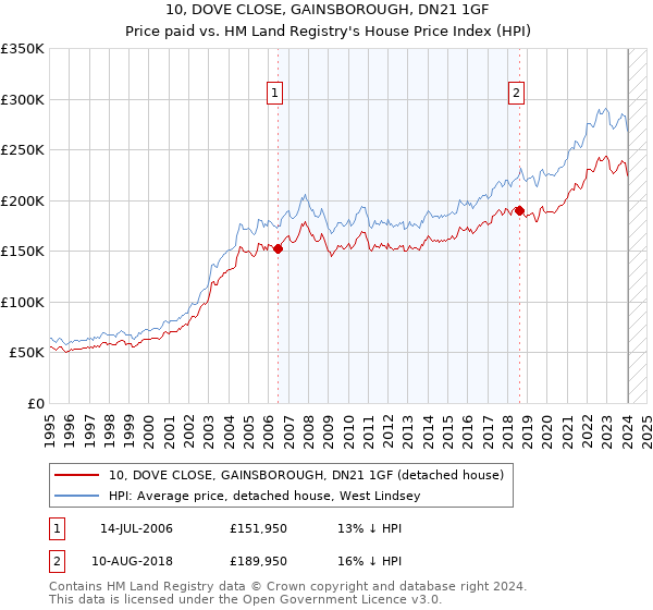 10, DOVE CLOSE, GAINSBOROUGH, DN21 1GF: Price paid vs HM Land Registry's House Price Index