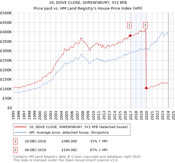 10, DOVE CLOSE, SHREWSBURY, SY2 6FB: Price paid vs HM Land Registry's House Price Index