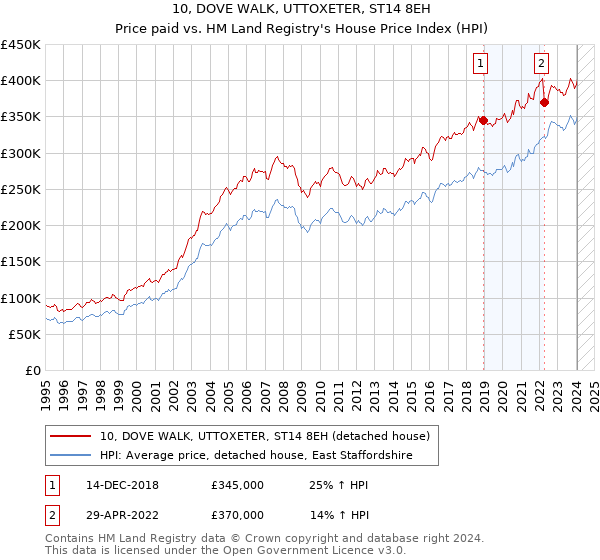 10, DOVE WALK, UTTOXETER, ST14 8EH: Price paid vs HM Land Registry's House Price Index