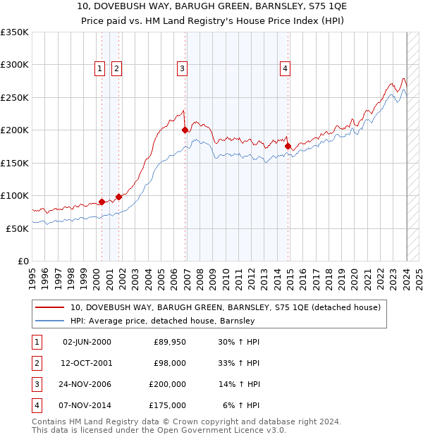 10, DOVEBUSH WAY, BARUGH GREEN, BARNSLEY, S75 1QE: Price paid vs HM Land Registry's House Price Index