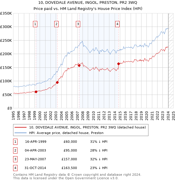 10, DOVEDALE AVENUE, INGOL, PRESTON, PR2 3WQ: Price paid vs HM Land Registry's House Price Index