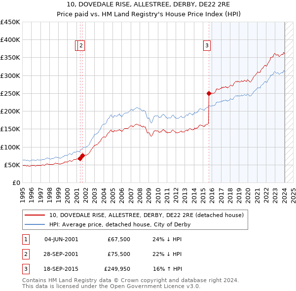 10, DOVEDALE RISE, ALLESTREE, DERBY, DE22 2RE: Price paid vs HM Land Registry's House Price Index